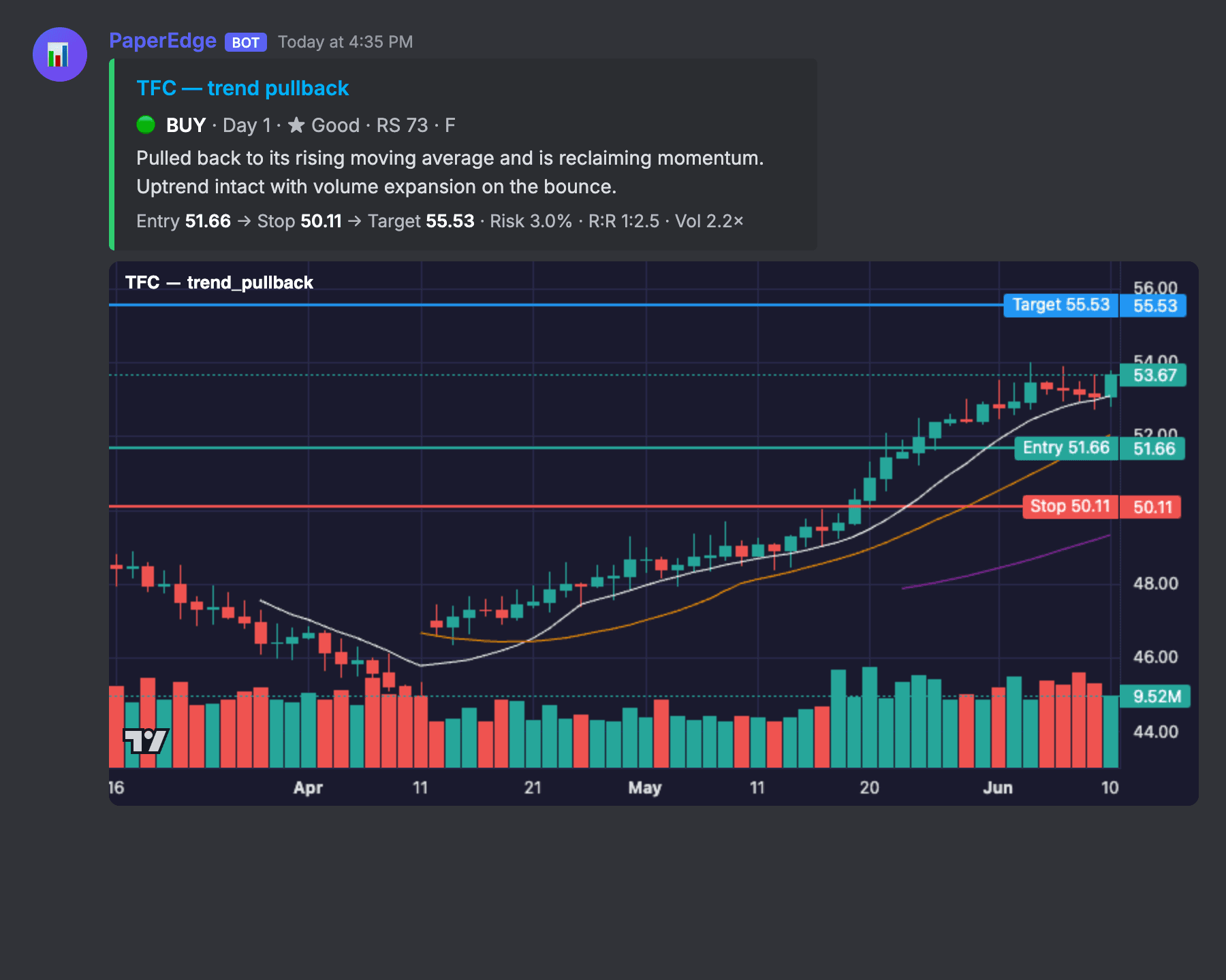 Example opportunity card showing AAPL trend pullback with entry, stop, target, and annotated chart