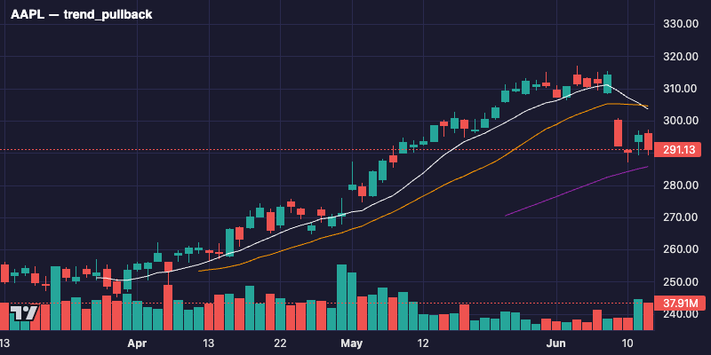 Chart showing a high relative strength stock outperforming the market